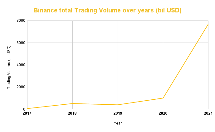 Binance total Trading Volume over years (bil USD)