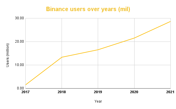Binance users over years (mil)