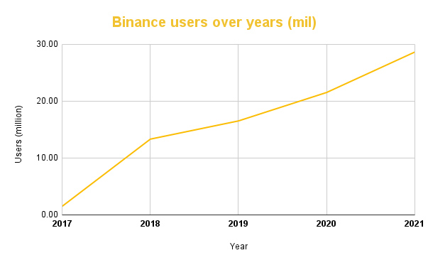 Wikibinance.com sẽ chia sẻ tất tần tật Binance là gì Binance-users-over-years-mil