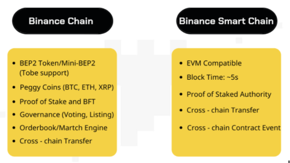 The difference between Binance Smart Chain (BSC) and Binance Chain 
