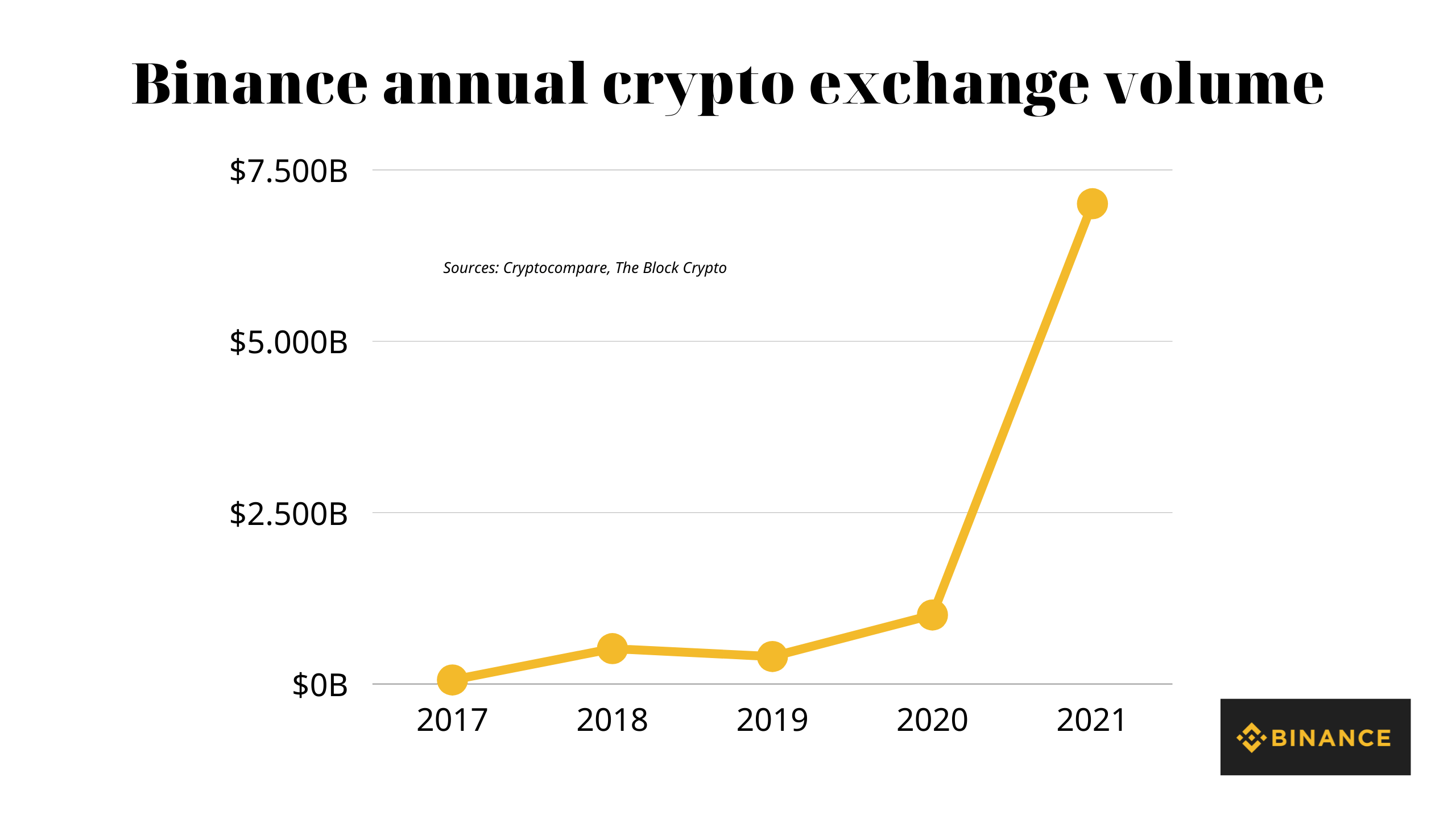What is the annual transaction value on Binance