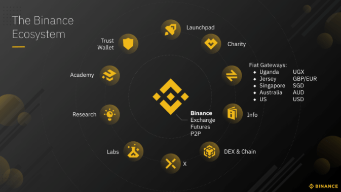 The Binance Ecosystem - Hệ sinh thái Binance là gì