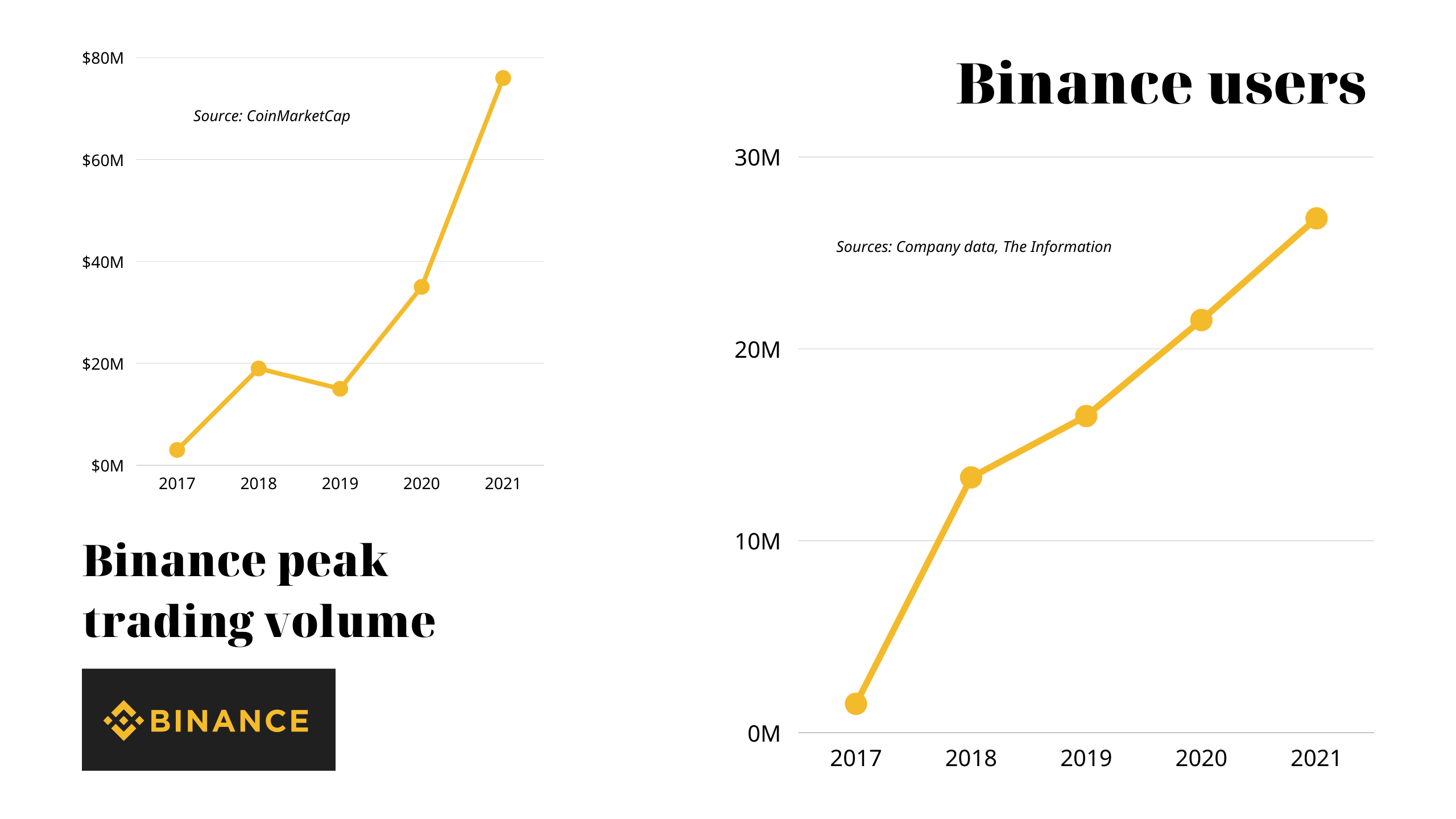 What is Binance's trading volume and users from 2017 to 2021
