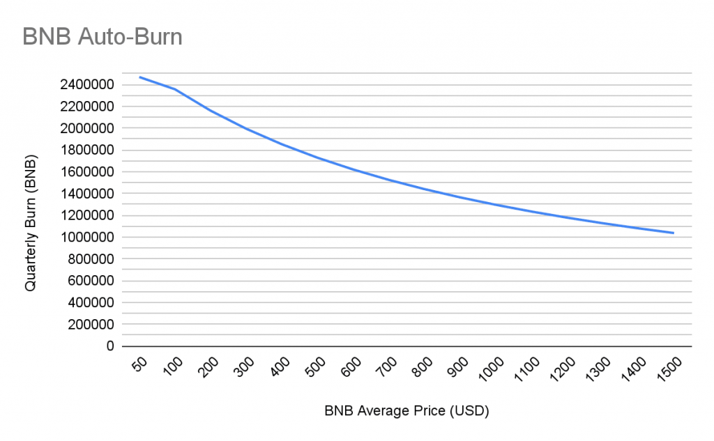 Biểu đồ số BNB được Auto-Burn dự kiến hàng quý