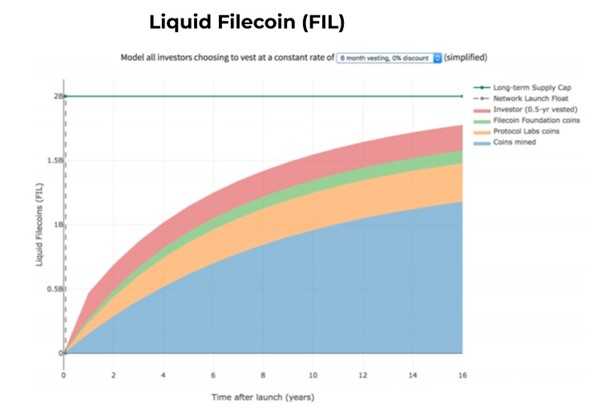 Biểu đồ thời gian phát hành Filecoin