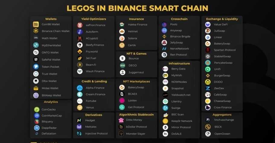 Toàn tập về Hệ sinh thái Binance Smart Chain, ưu điểm của BSC