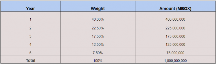 MBOX amount over the years