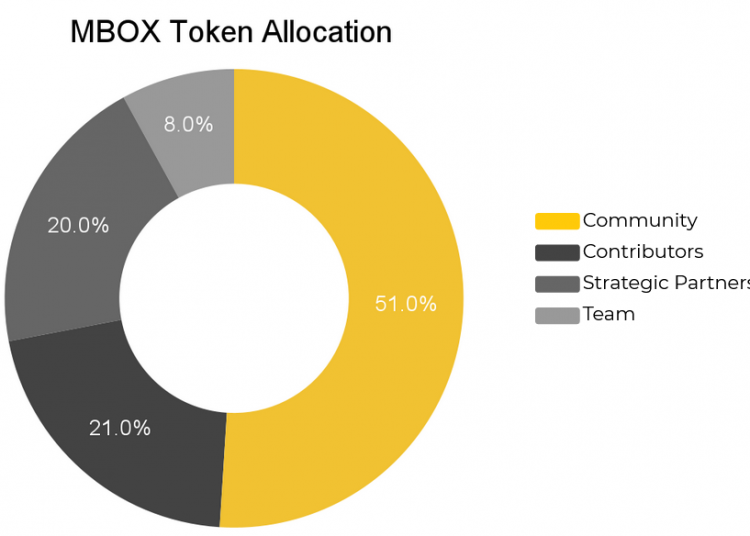 MBOX token distribution rate