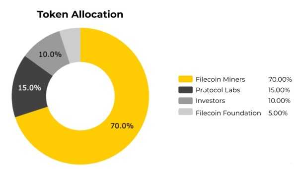 Token allocation chart