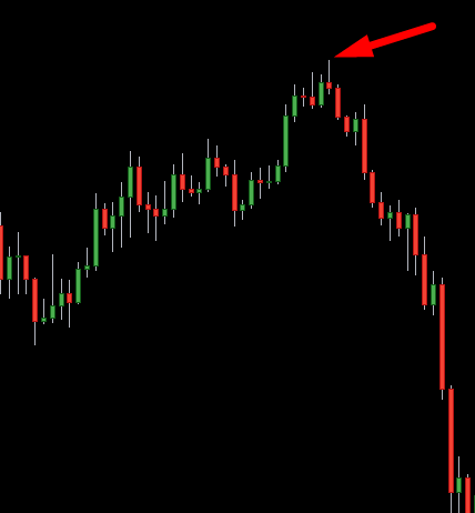 The bearish hammer candlestick appears after bullish trends