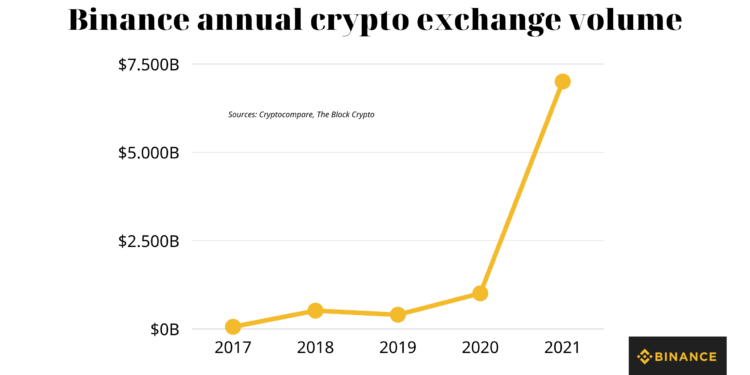 Annual transaction value on Binance from 2017 to 2021