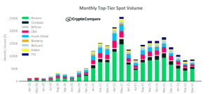 Spot Market Chart