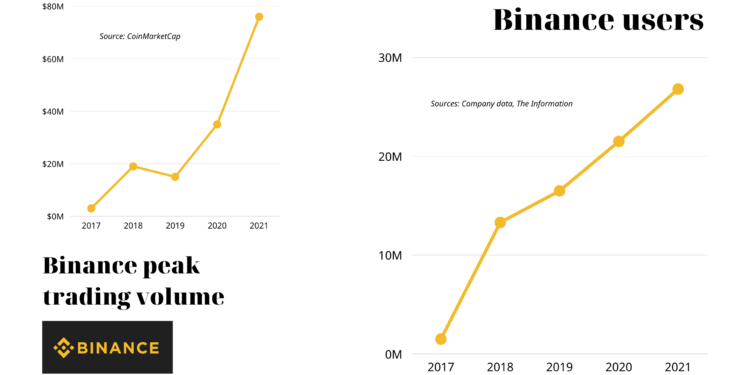 Binance’s trading volume and users from 2017 to 2021