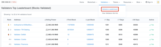 Click on [Validators] tab to access the Validators Leaderboard