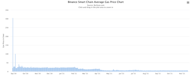 The average gas price chart