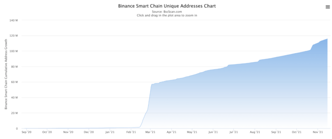 Click on [Resources] section and tap [Charts and Stats] then select [Unique Addresses Chart]