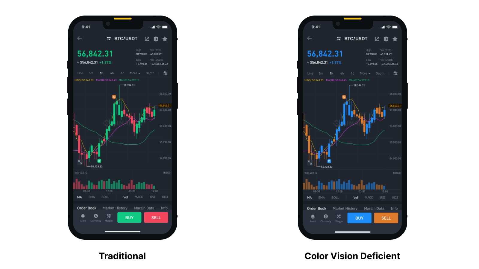 Binance adds support feature for people with color vision impairment