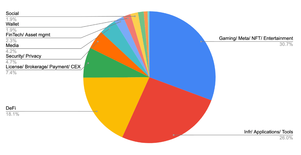 Binance Labs portfolio