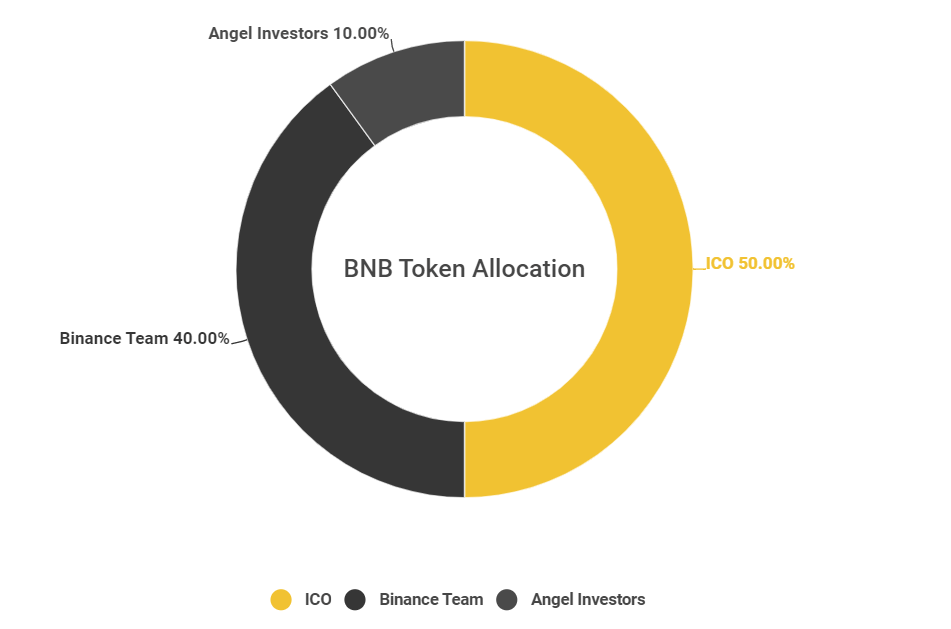 Phân phối BNB coin