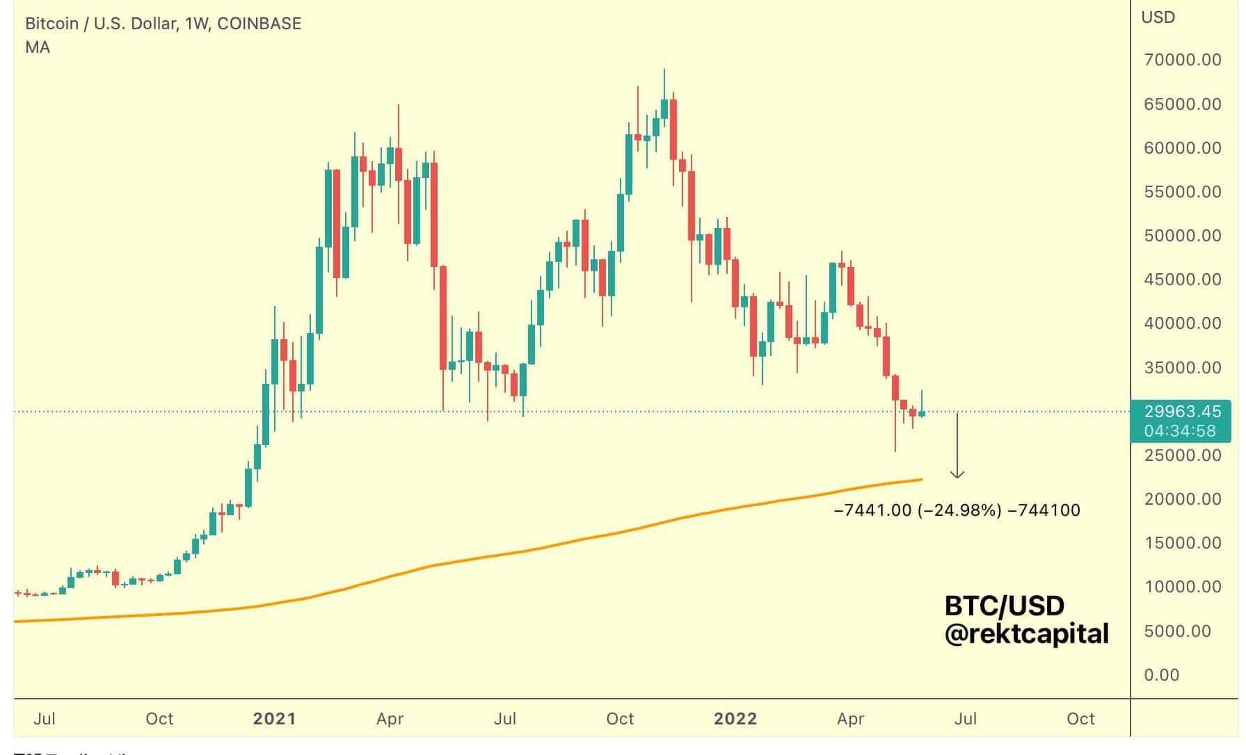Bitcoin liên tục “xanh” trở lại sau 10 tuần giảm  