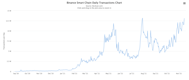 BNB Chain daily transaction chart