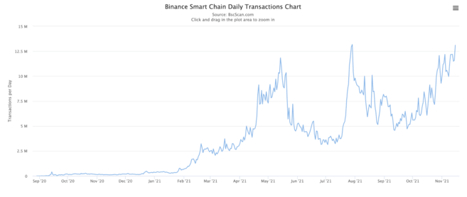 Tổng số giao dịch trên Binance Smart Chain theo từng ngày nhất định