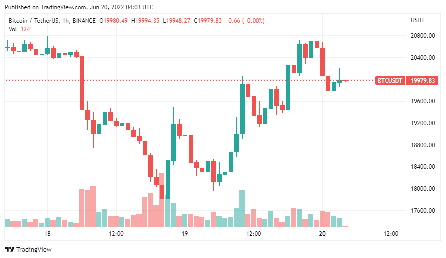 Bitcoin price has recovered above $20,000 after falling to a low near $17,500