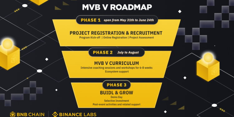 Lộ trình chương trình #MVBV