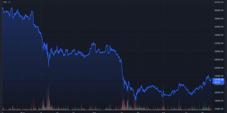 BTC/USD trades at $23k. Source: TradingView