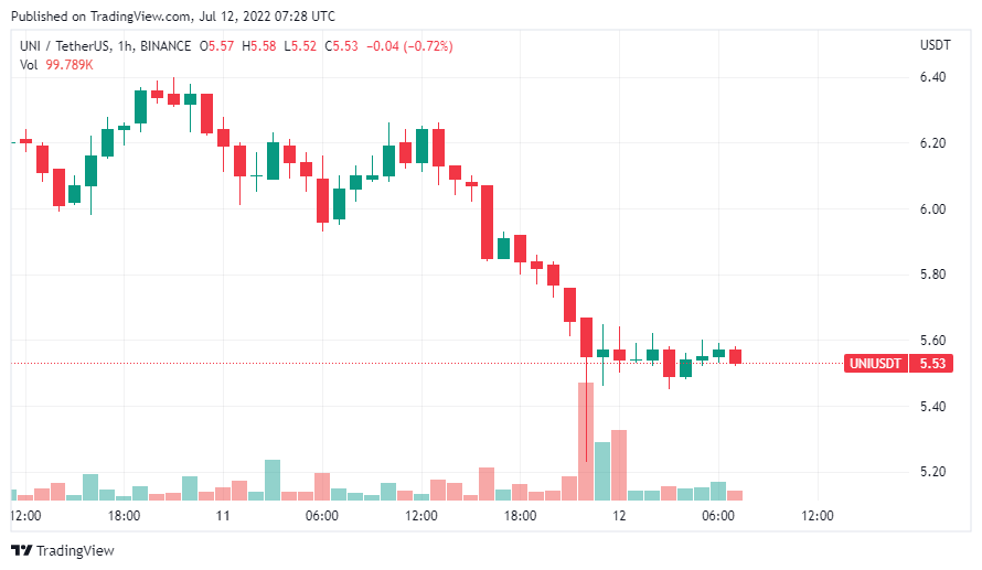 $UNI price dropped to a 24-hour low of $5.34