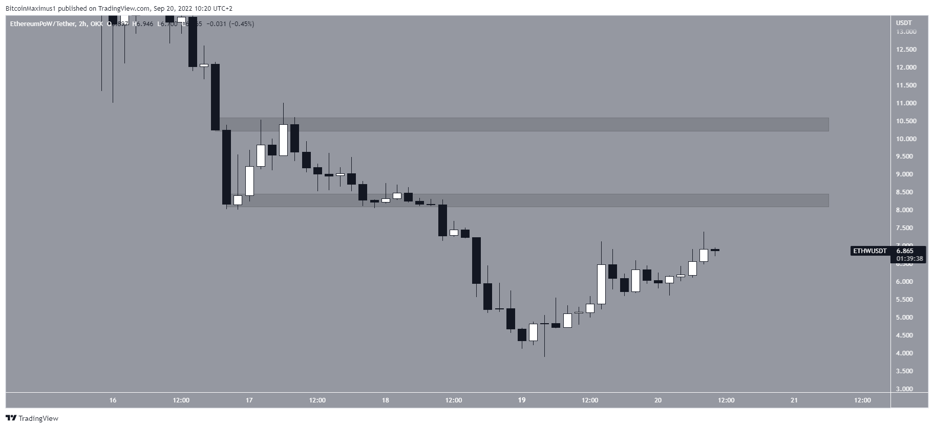 Biểu đồ ETHW/USDT khung 2 giờ | Nguồn: TrandingView