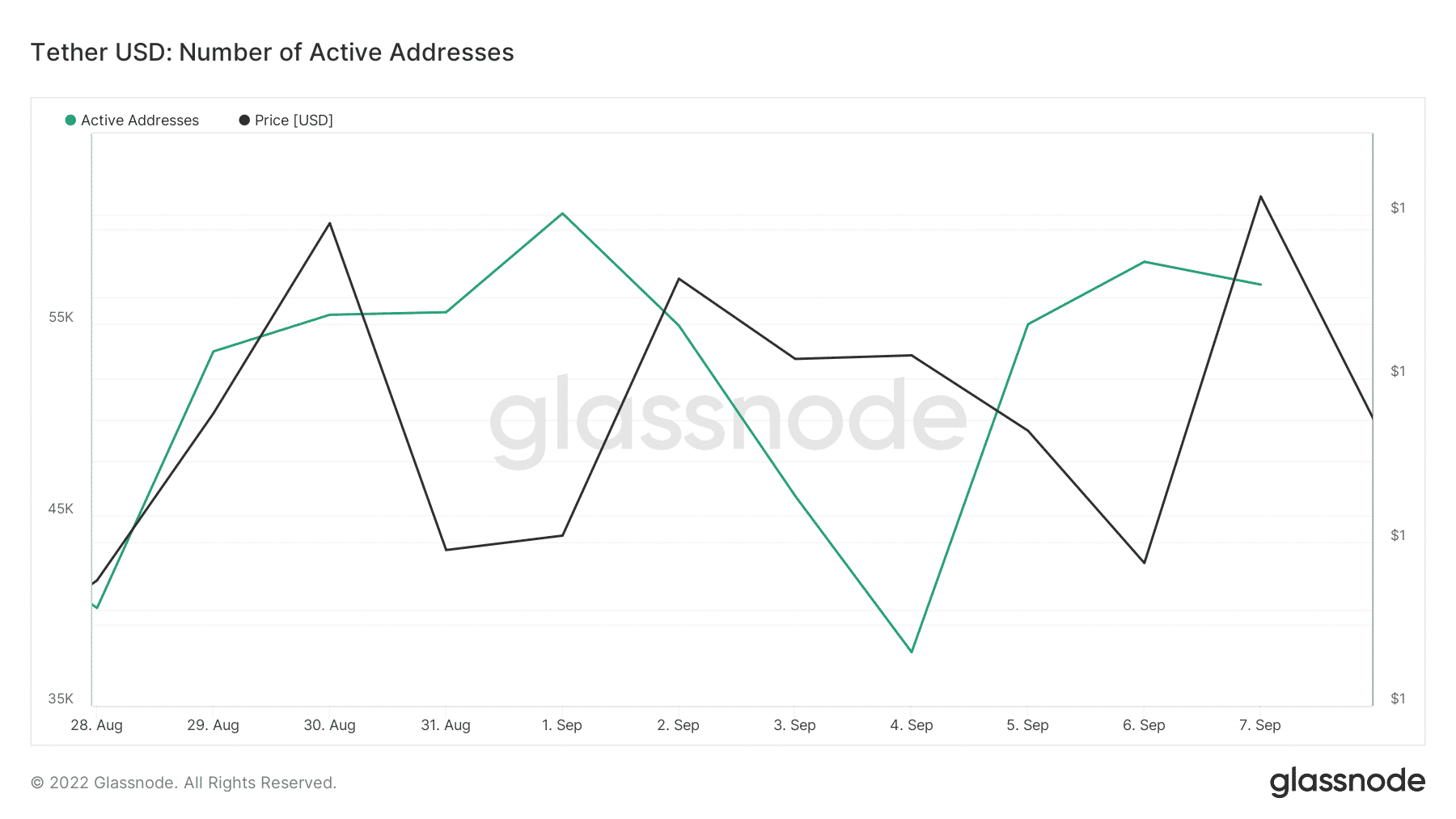 Number of USDC active addresses