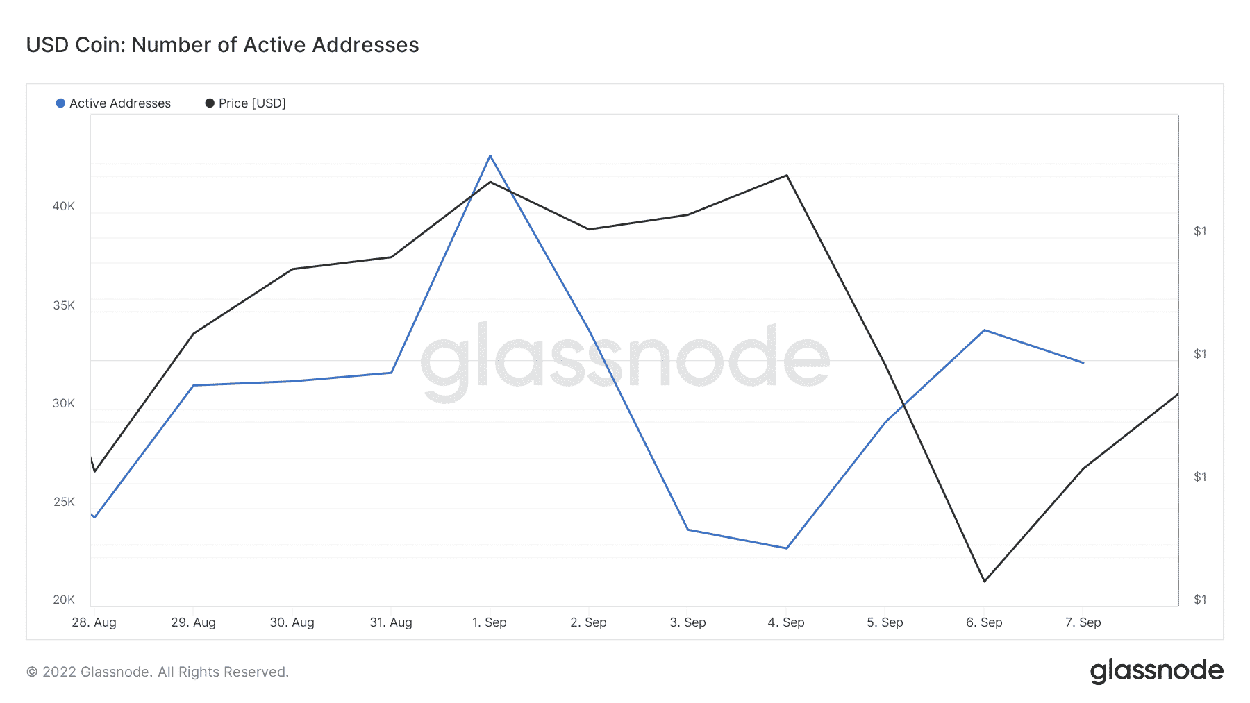 Number of USDT active addresses