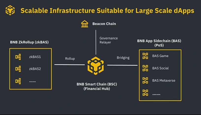 zkBNB technology increases blockchain scalability